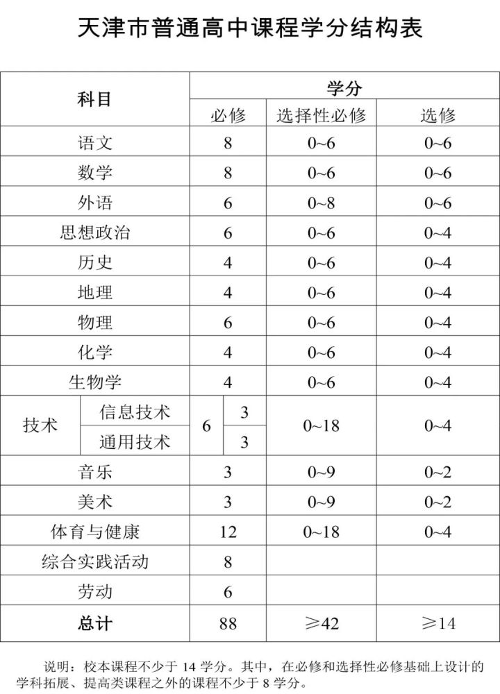 天津高中課程改革！音樂、美術(shù)、勞動等均納入必修課