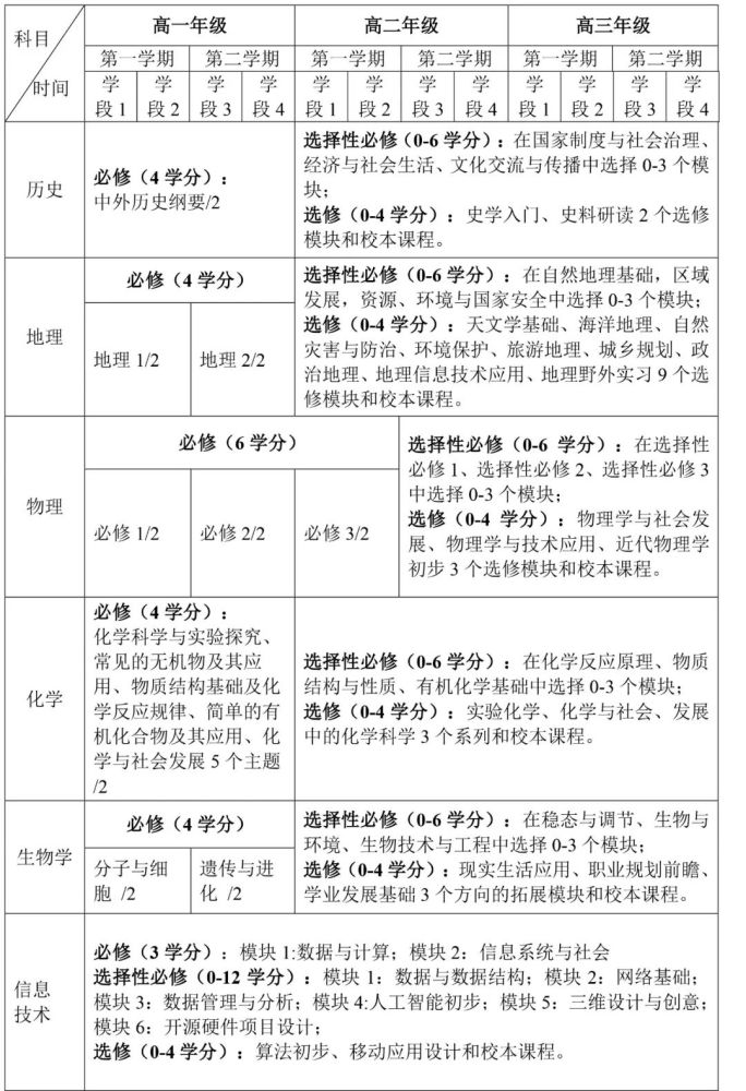 天津高中課程改革！音樂、美術(shù)、勞動等均納入必修課