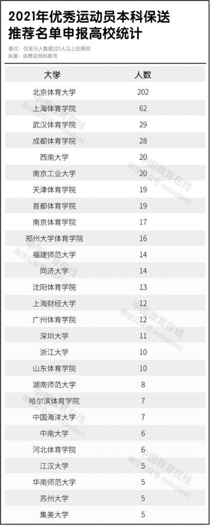 703名！優(yōu)秀運(yùn)動(dòng)員本科保送推薦名單公示！