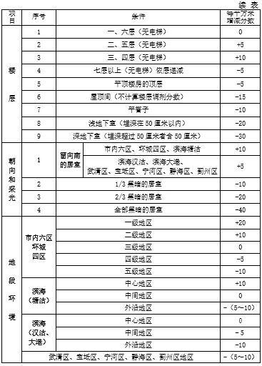 天津公租房最新租金計(jì)算辦法！有這些調(diào)整......