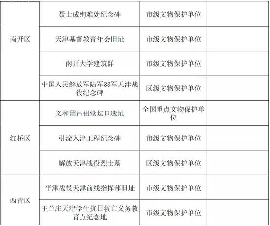 天津第一批革命文物名錄公布！你知道多少？