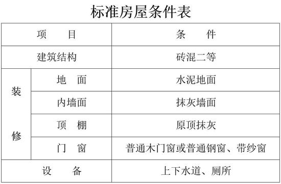 天津公租房最新租金計(jì)算辦法！有這些調(diào)整......