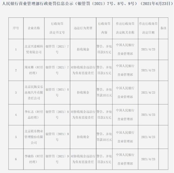 拒收現(xiàn)金？警告并罰款！央行一口氣開(kāi)出6張罰單