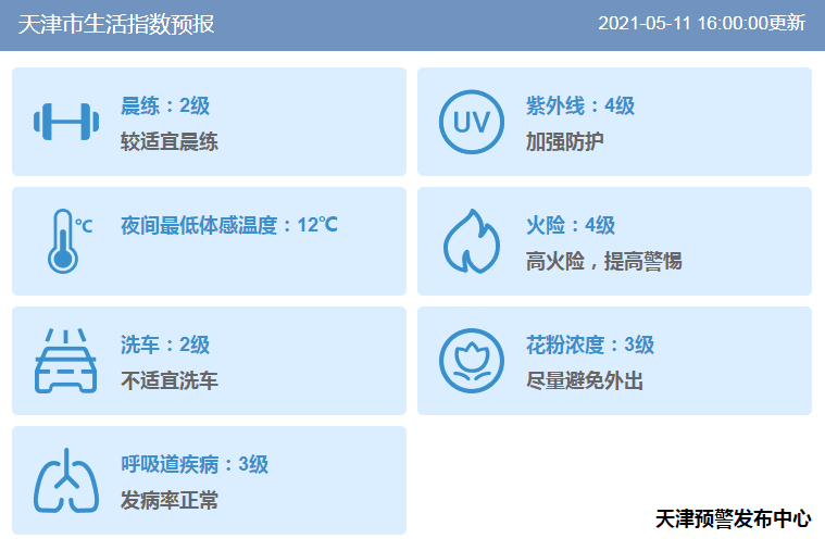 津城未來三天氣溫升！最高氣溫可達(dá)28°C！