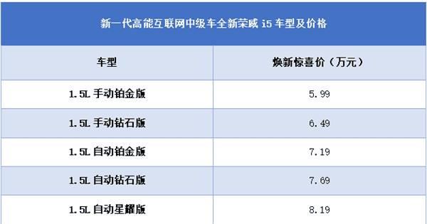 榮威家轎系列再添新成員，全球首創(chuàng)720度智能環(huán)景影像全新榮威i5當(dāng)紅出道、5.99萬(wàn)元起售