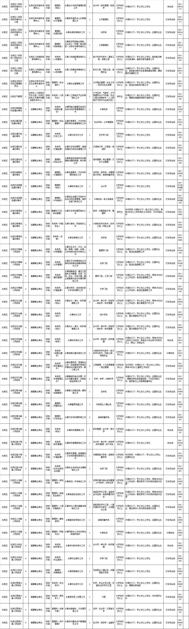 @找工作的你，天津這些單位招人啦！200個崗位！本月報名！