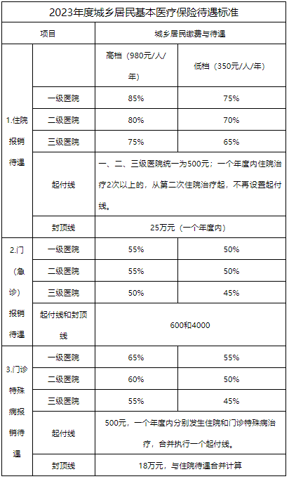 事關(guān)醫(yī)保~天津2023年城鄉(xiāng)居民醫(yī)保繳費(fèi)+待遇標(biāo)準(zhǔn)公布！