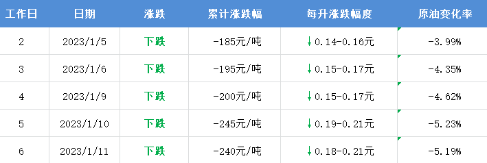 油價降了，具體價格和時間已公布！