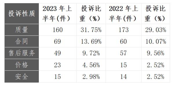 挽回127.4萬余元！天津市消協2023年上半年投訴分析