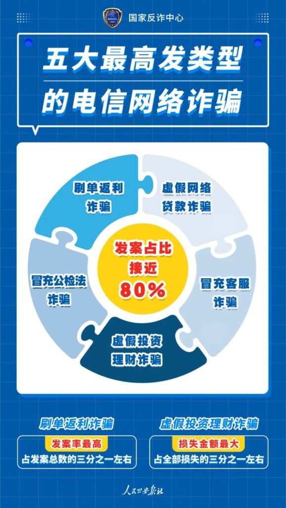 這5種常見的電信網(wǎng)絡詐騙手段 你了解嗎？