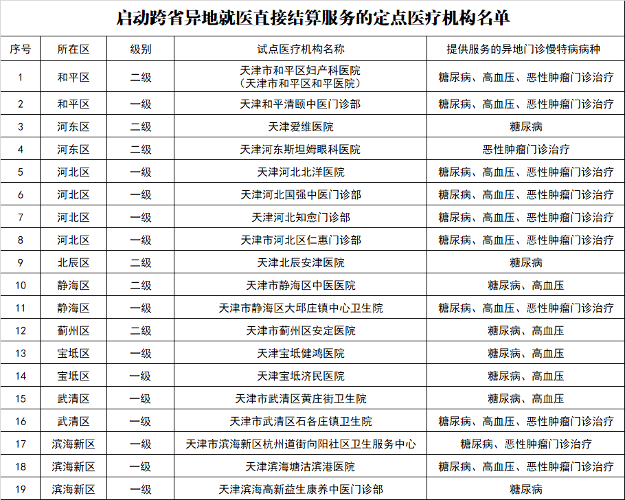 異地就醫(yī)！天津這些醫(yī)療機(jī)構(gòu)也能直接結(jié)算了！