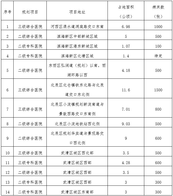 天津規(guī)劃建設(shè)14家社會辦醫(yī)院！位置在……