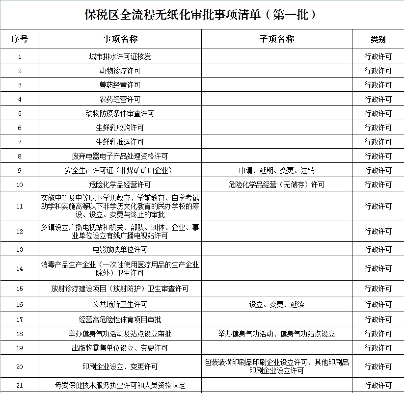 保稅區(qū)首批58項(xiàng)政務(wù)服務(wù)事項(xiàng)！無紙化、不見面、零跑腿～