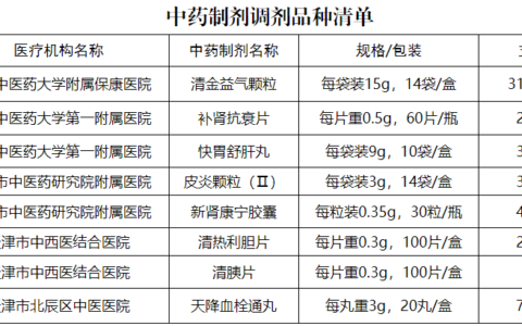 天津發(fā)文：這8種中藥制劑將納入醫(yī)保！