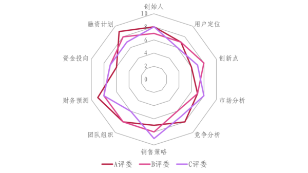 基于創(chuàng)業(yè)成長力的初創(chuàng)企業(yè)成熟度模型研究