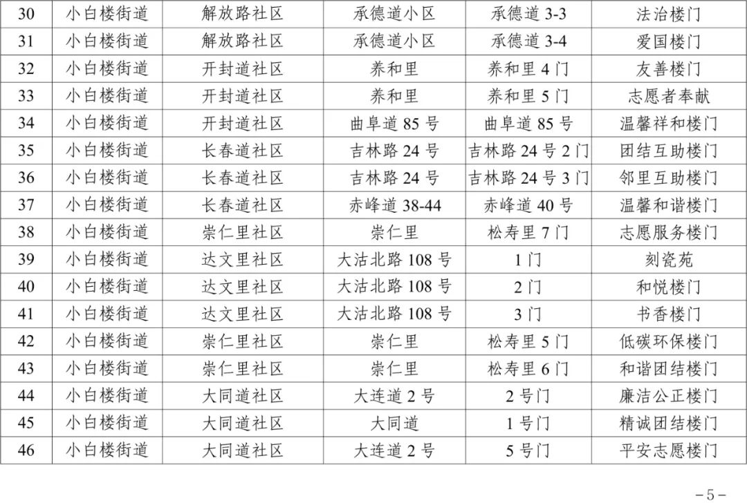 100余個(gè)樓門獲評(píng)！看看是否有你家！