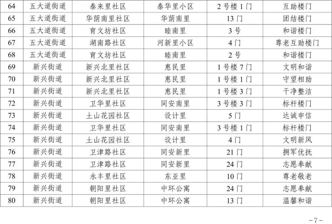 100余個(gè)樓門獲評(píng)！看看是否有你家！