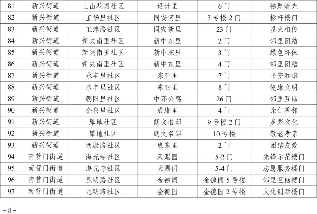 100余個(gè)樓門獲評(píng)！看看是否有你家！