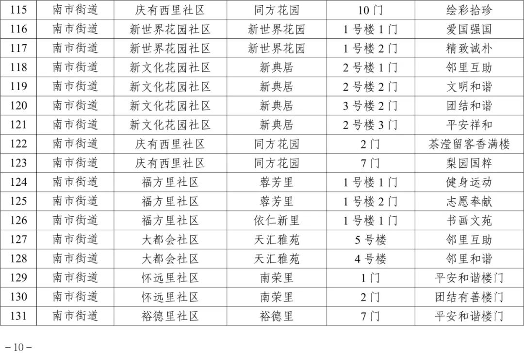 100余個(gè)樓門獲評(píng)！看看是否有你家！