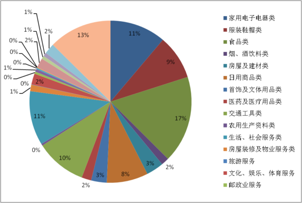 天津市消協(xié)組織2023年咨詢投訴受理情況分析