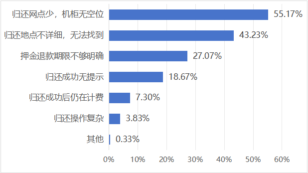 京津冀三地消協(xié)組織發(fā)布共享充電寶消費(fèi)調(diào)查結(jié)果