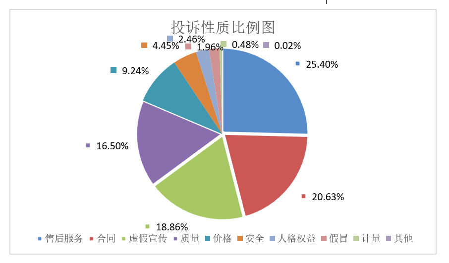 天津市消協(xié)系統(tǒng)2024年投訴受理情況分析